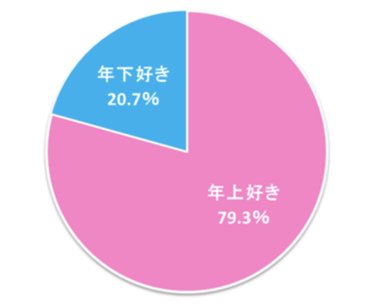 アラサー婚活女子は年上男性との年の差婚で幸せになれるのか 婚活ネット