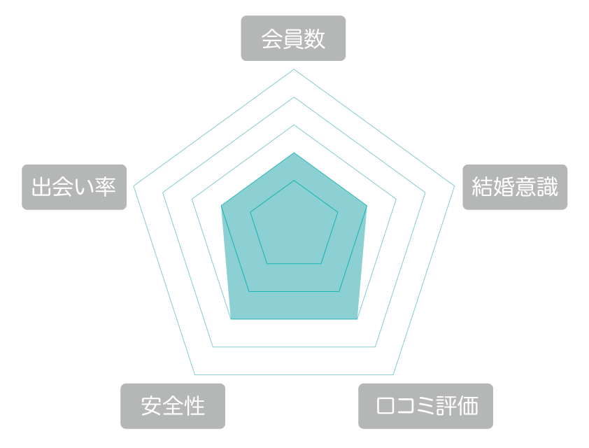 CROSS ME(クロスミー) 評価 レーダーチャート