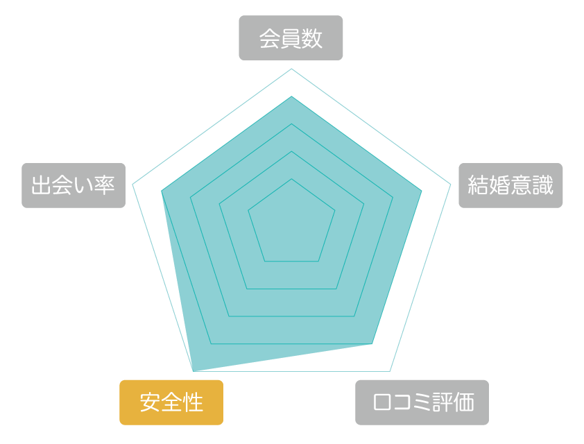 Omiai(オミアイ) 評価 レーダーチャート