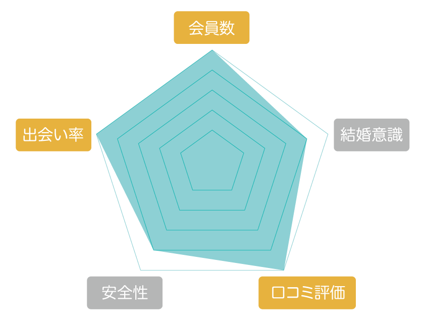 ペアーズの評価レーダーチャート