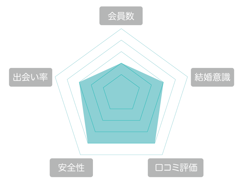 with(ウィズ) 評価 レーダーチャート